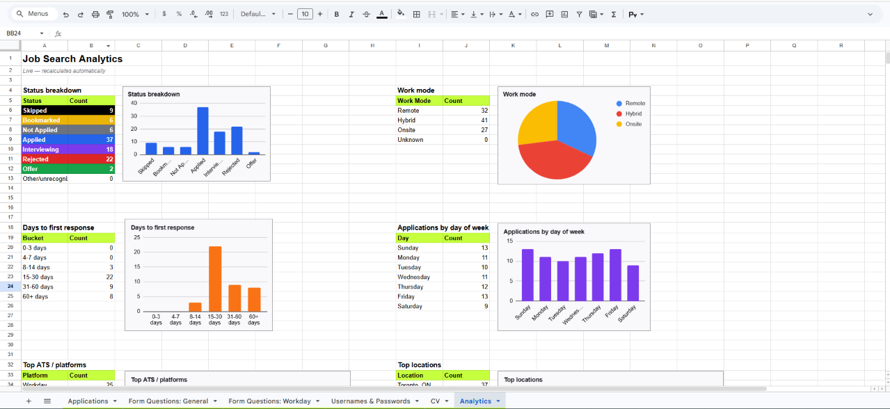 Job application tracker Analytics tab with charts